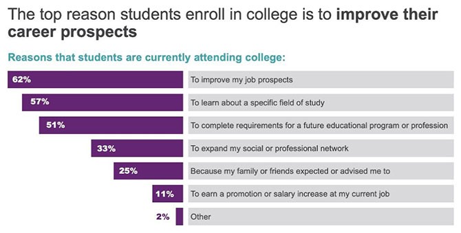 Survey reasons students attend college