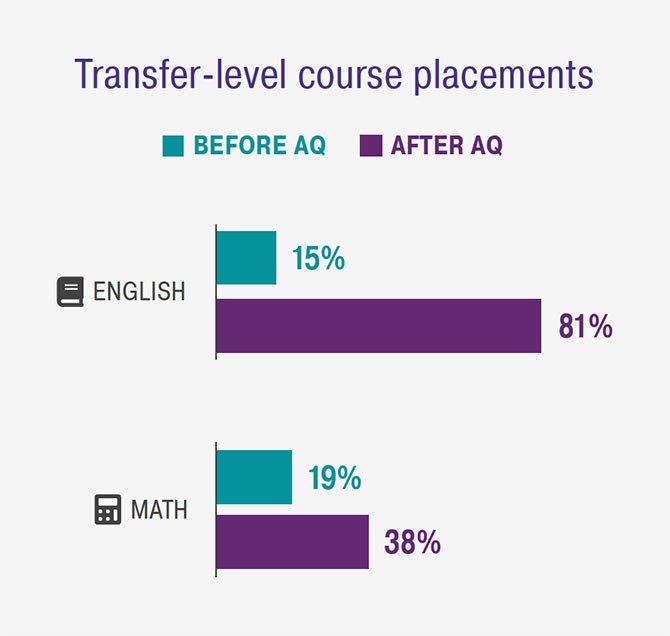 Transfer-level course placements