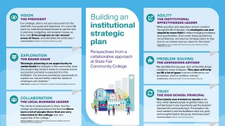 Building an institutional strategic plan