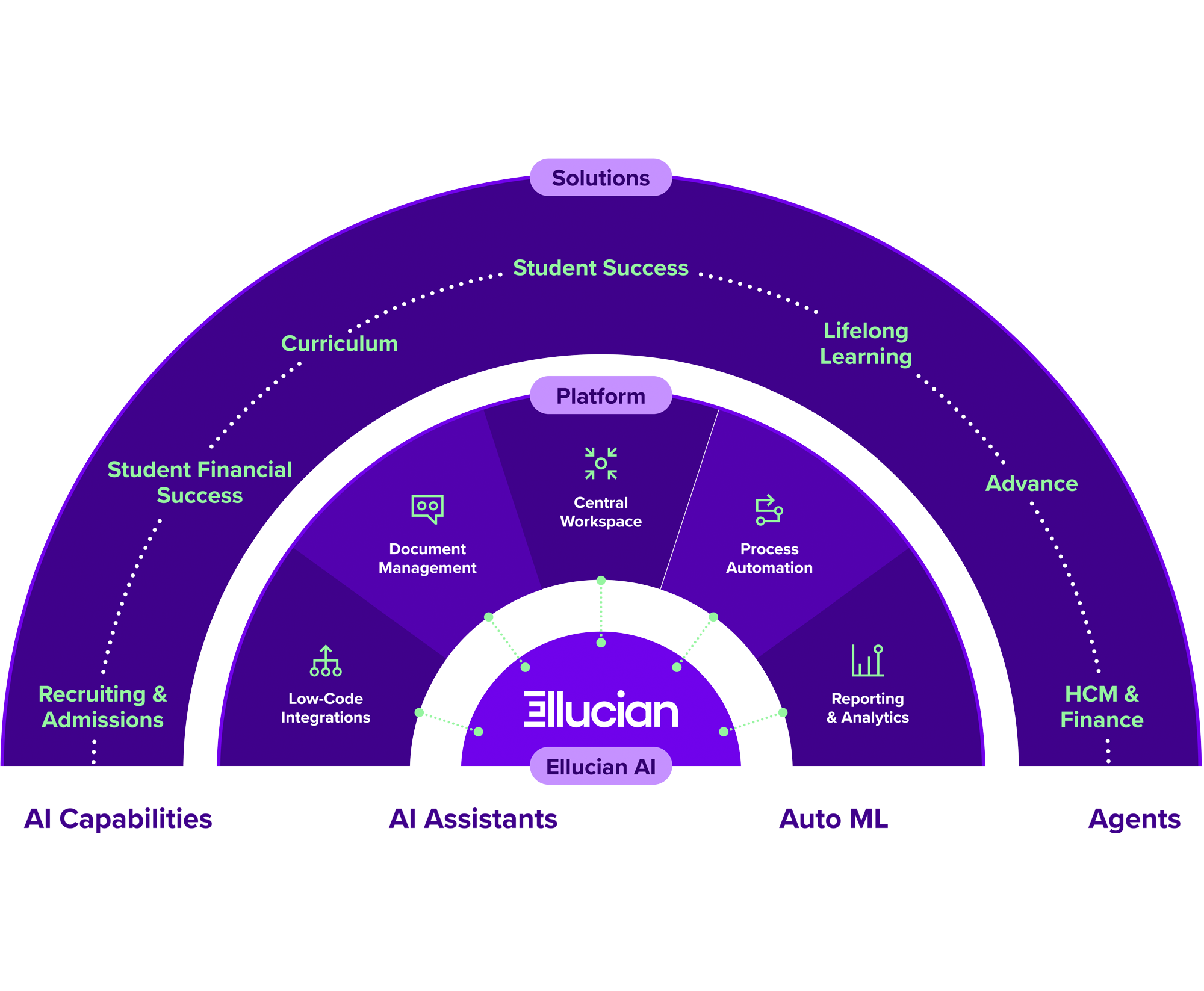 Ellucian Ecosystem 2025