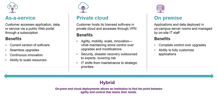 pathways to the cloud deployment table