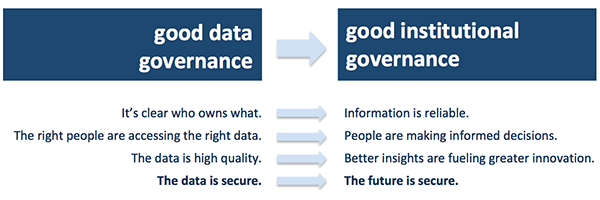 Data governance: How to get started chart