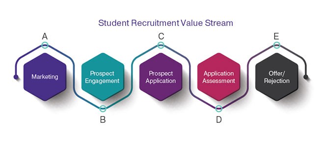 Student Recruitment Value Stream