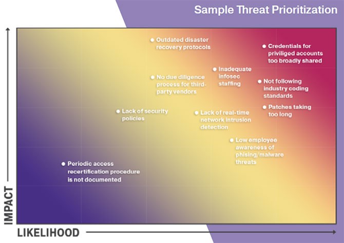 Sample threat prioritization graphic