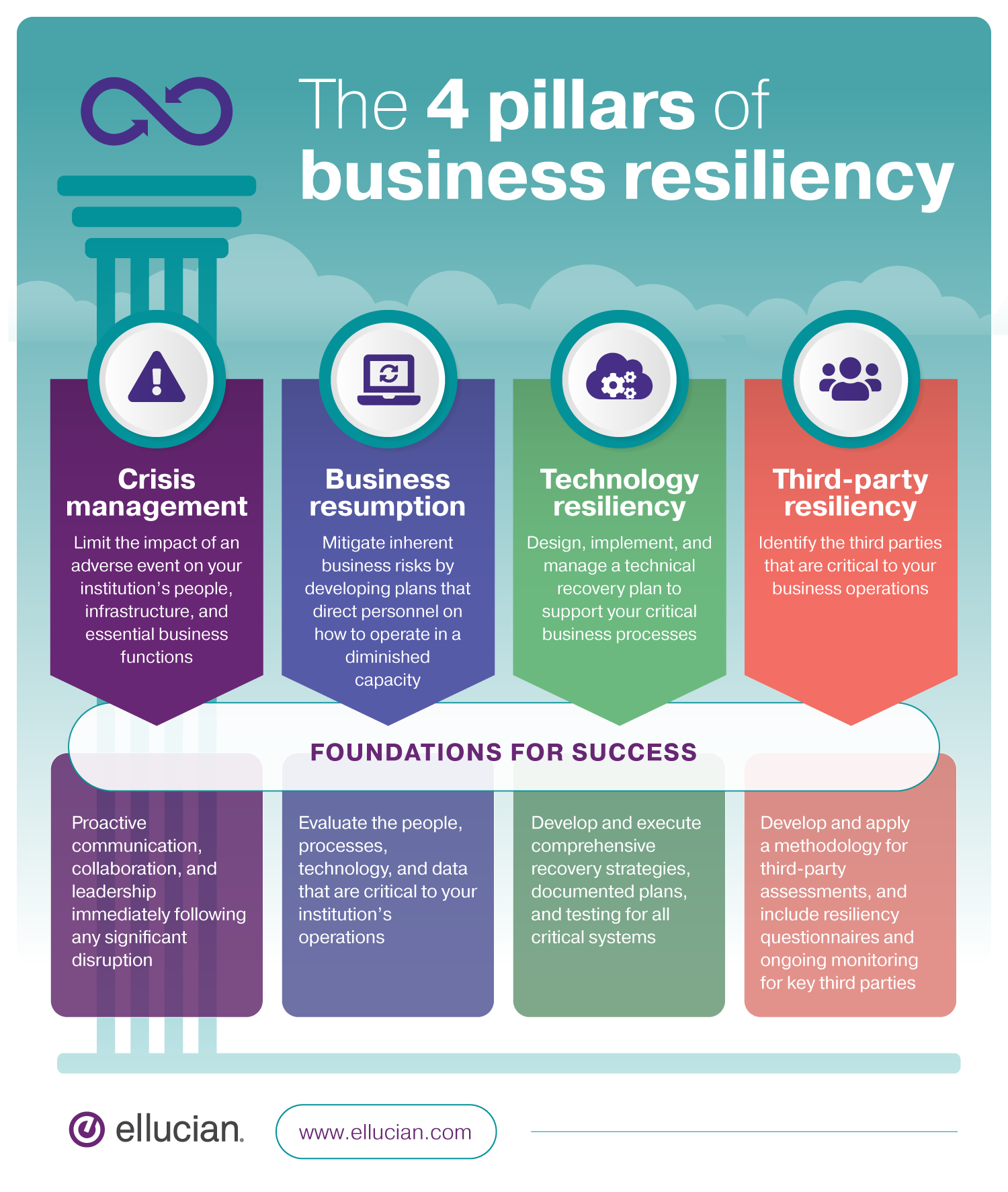 Infographic - The 4 pillars of business resiliency