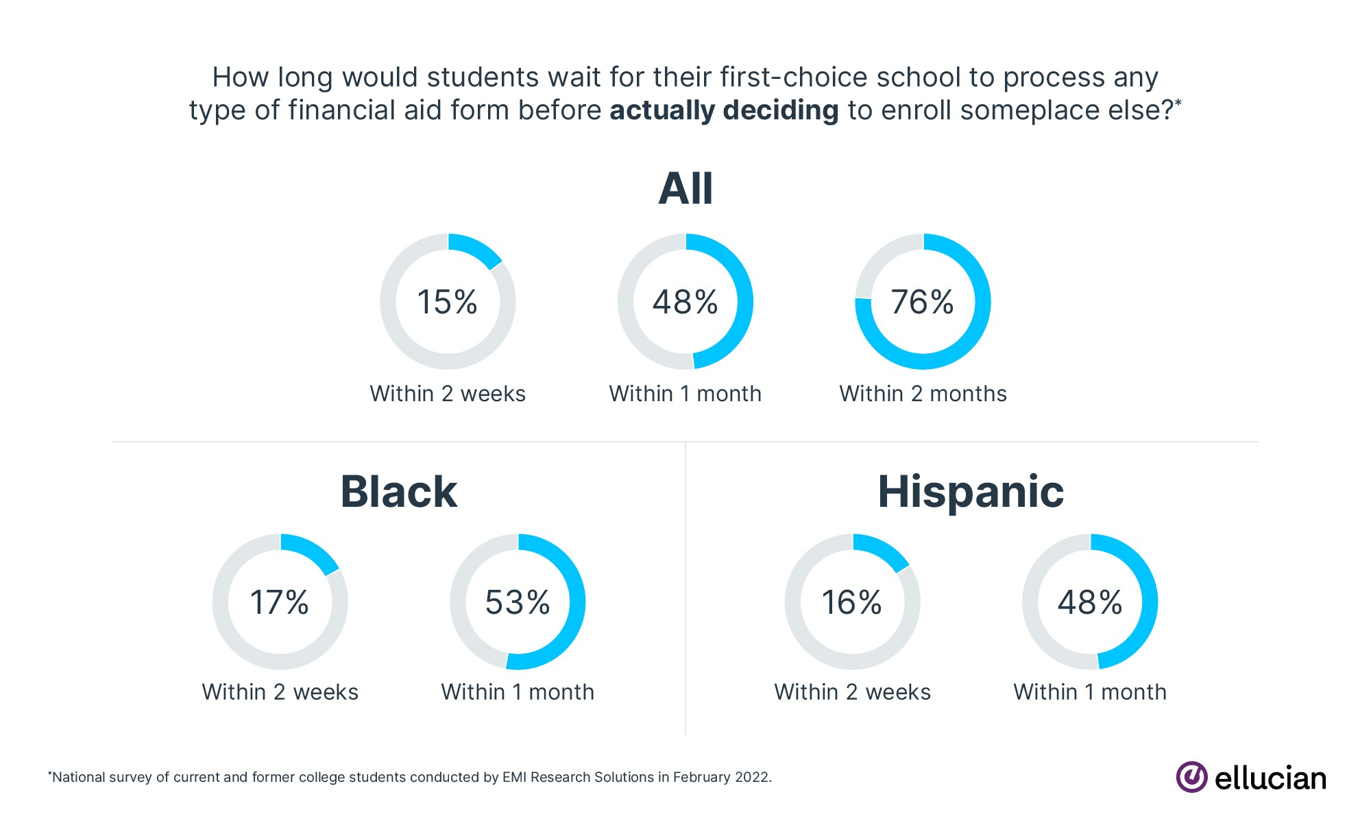 How long would students wait for their first-choice school to process any type of financial aid form before actually deciding to enroll someplace else?