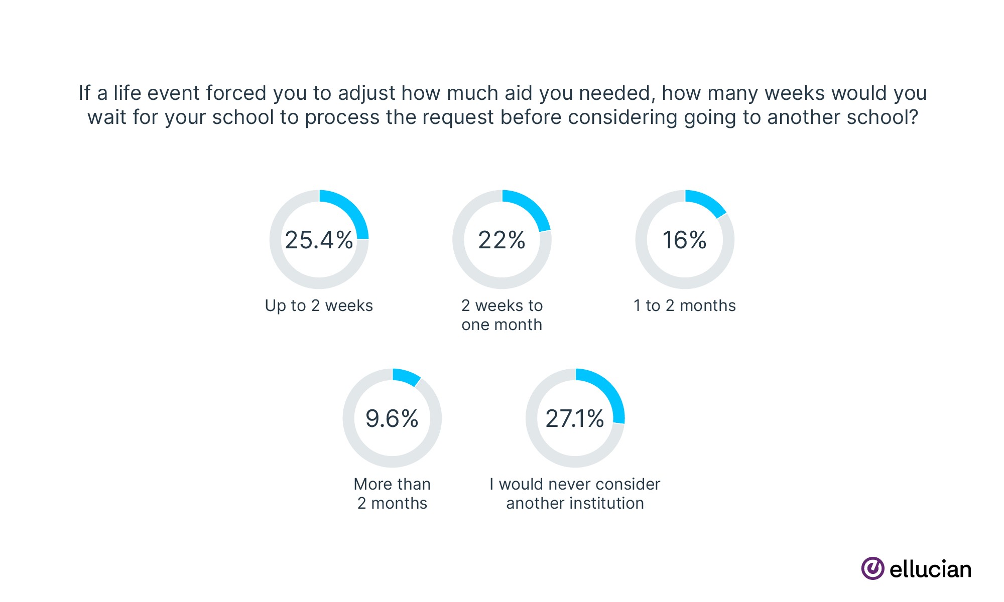 If a life event forced you to adjust how much aid you needed, how many weeks would you wait for your school to process the request before considering going to another school?