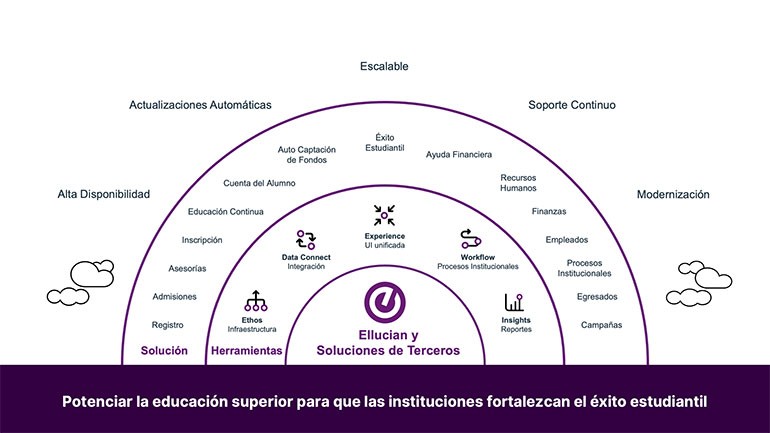 Plataforma SaaS para Educación Superior: perspectivas de Ellucian para 2024