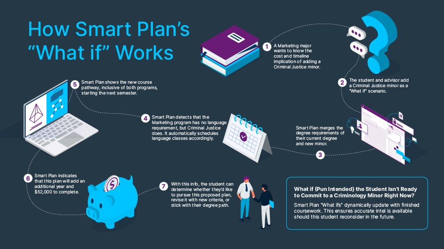 Smart Plan: Taking “What If” To “Let’s Go”